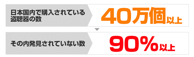 日本国内で購入されている盗聴器の数